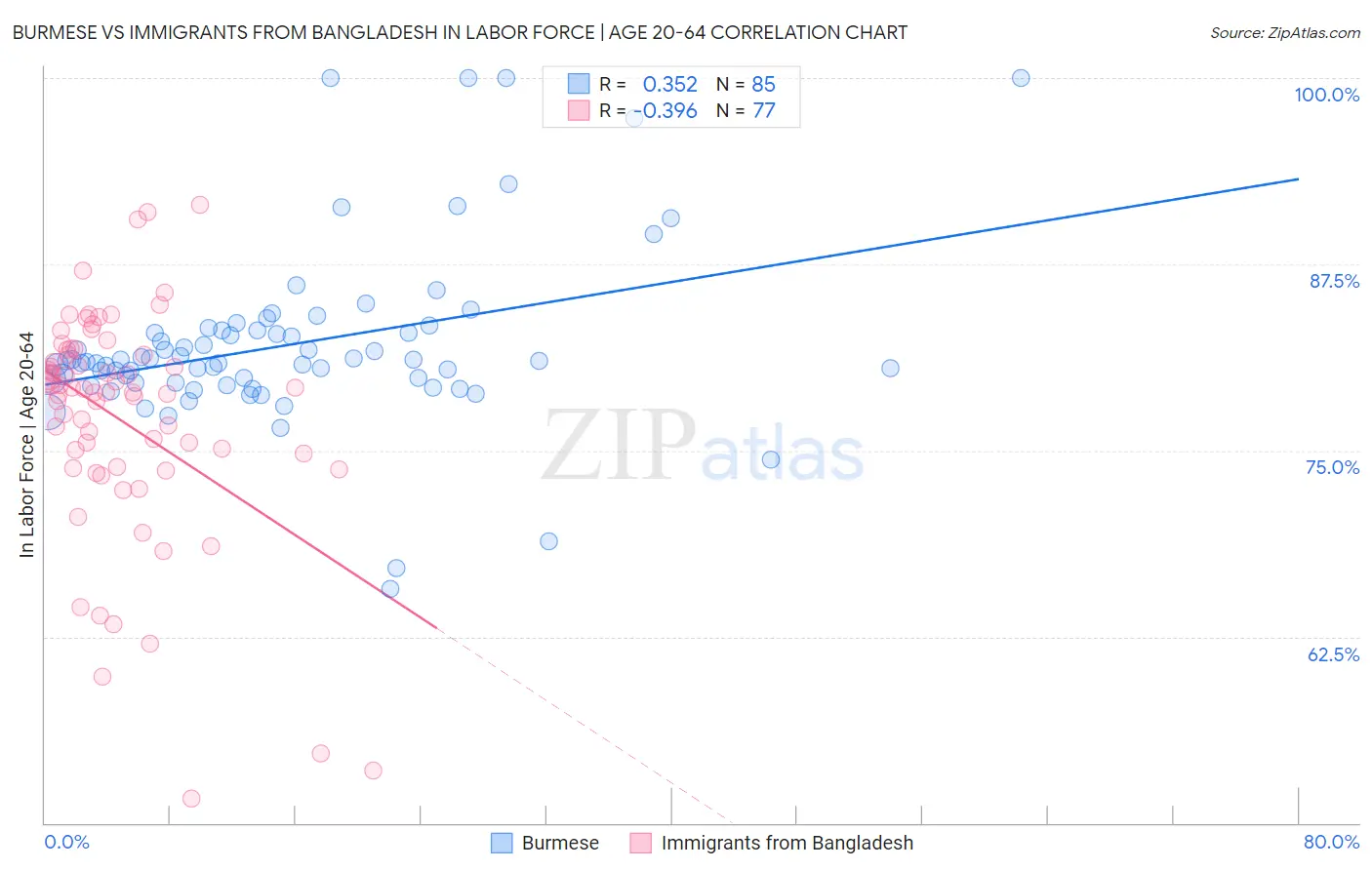 Burmese vs Immigrants from Bangladesh In Labor Force | Age 20-64