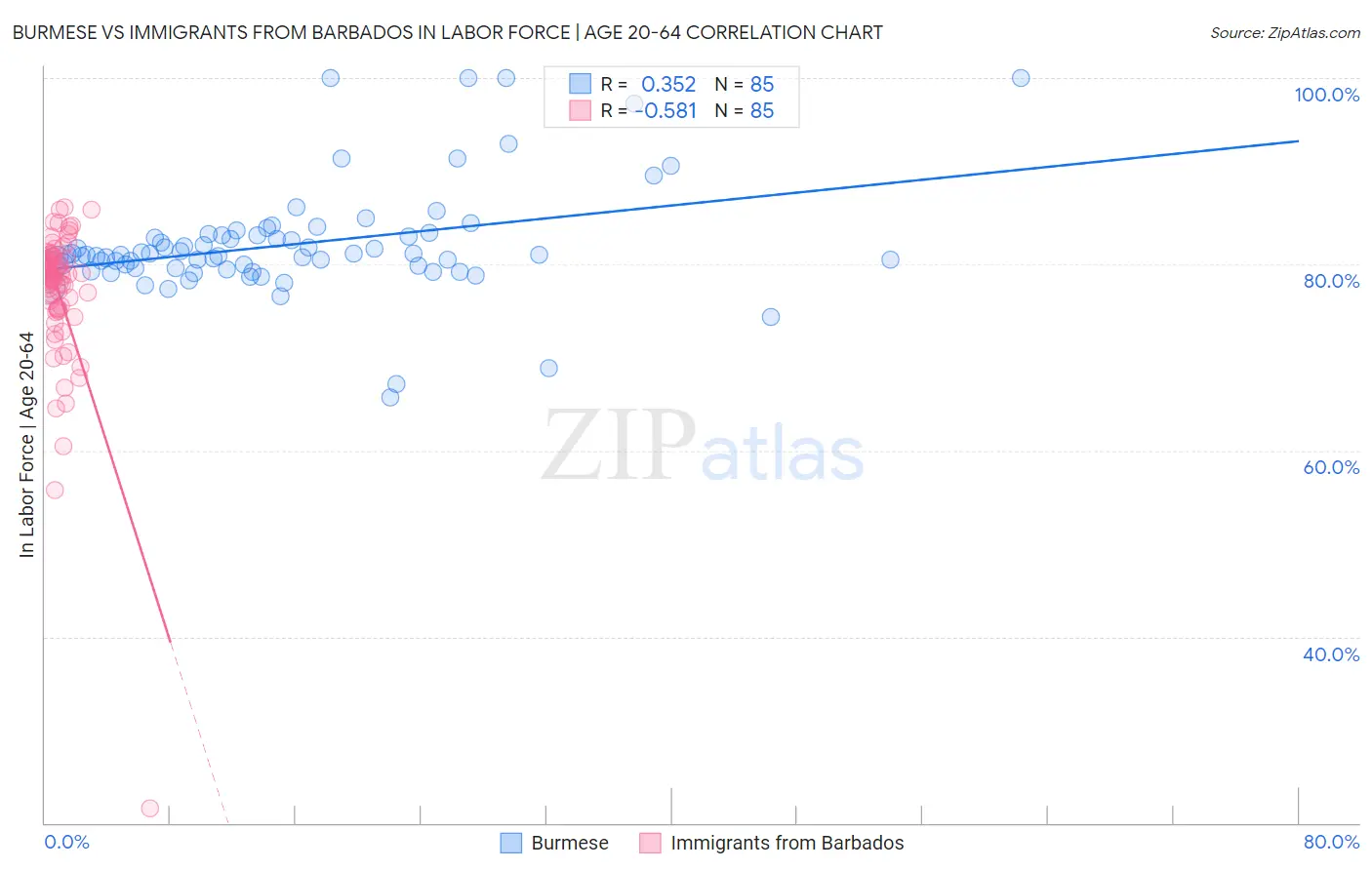 Burmese vs Immigrants from Barbados In Labor Force | Age 20-64