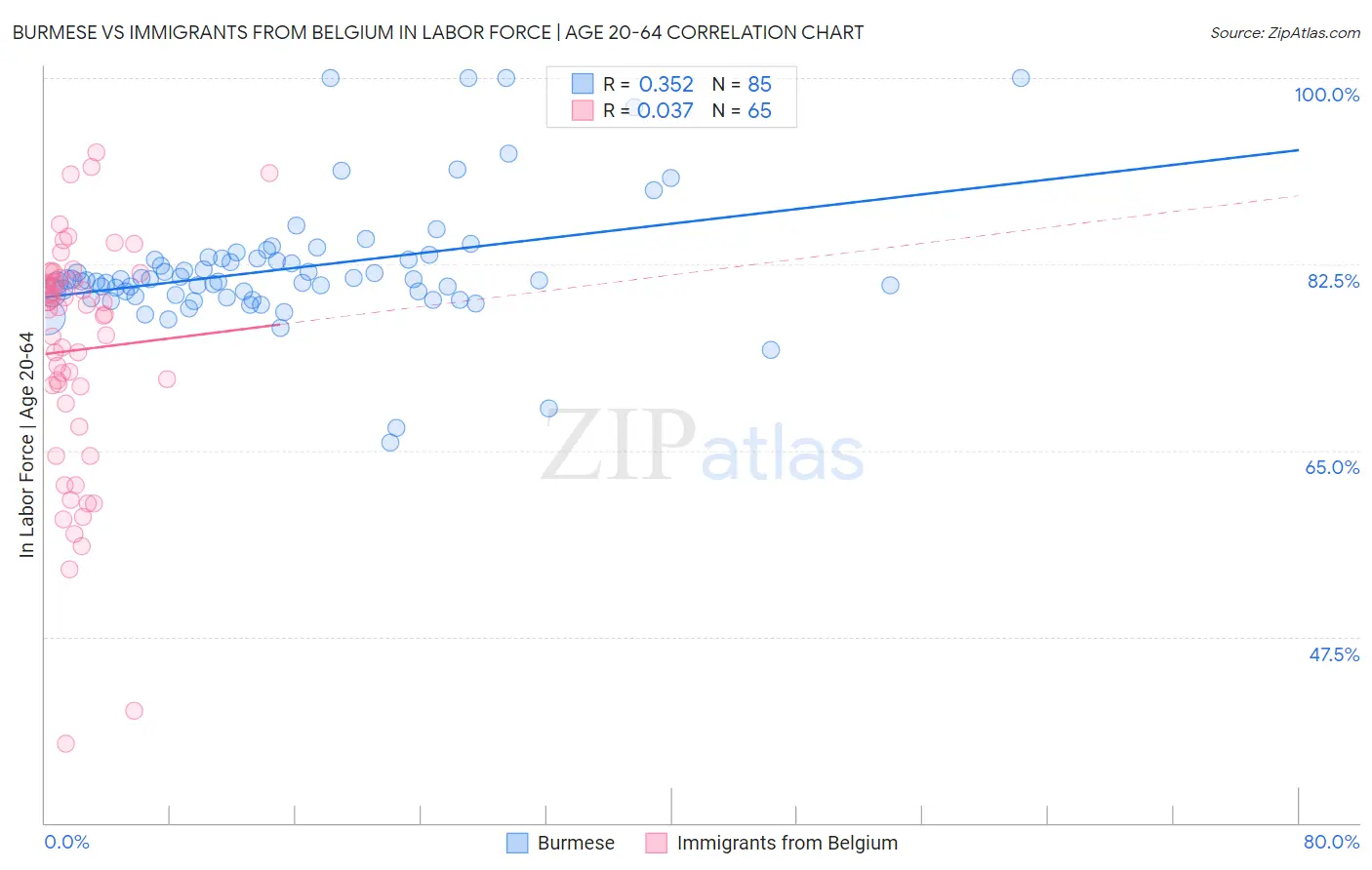 Burmese vs Immigrants from Belgium In Labor Force | Age 20-64