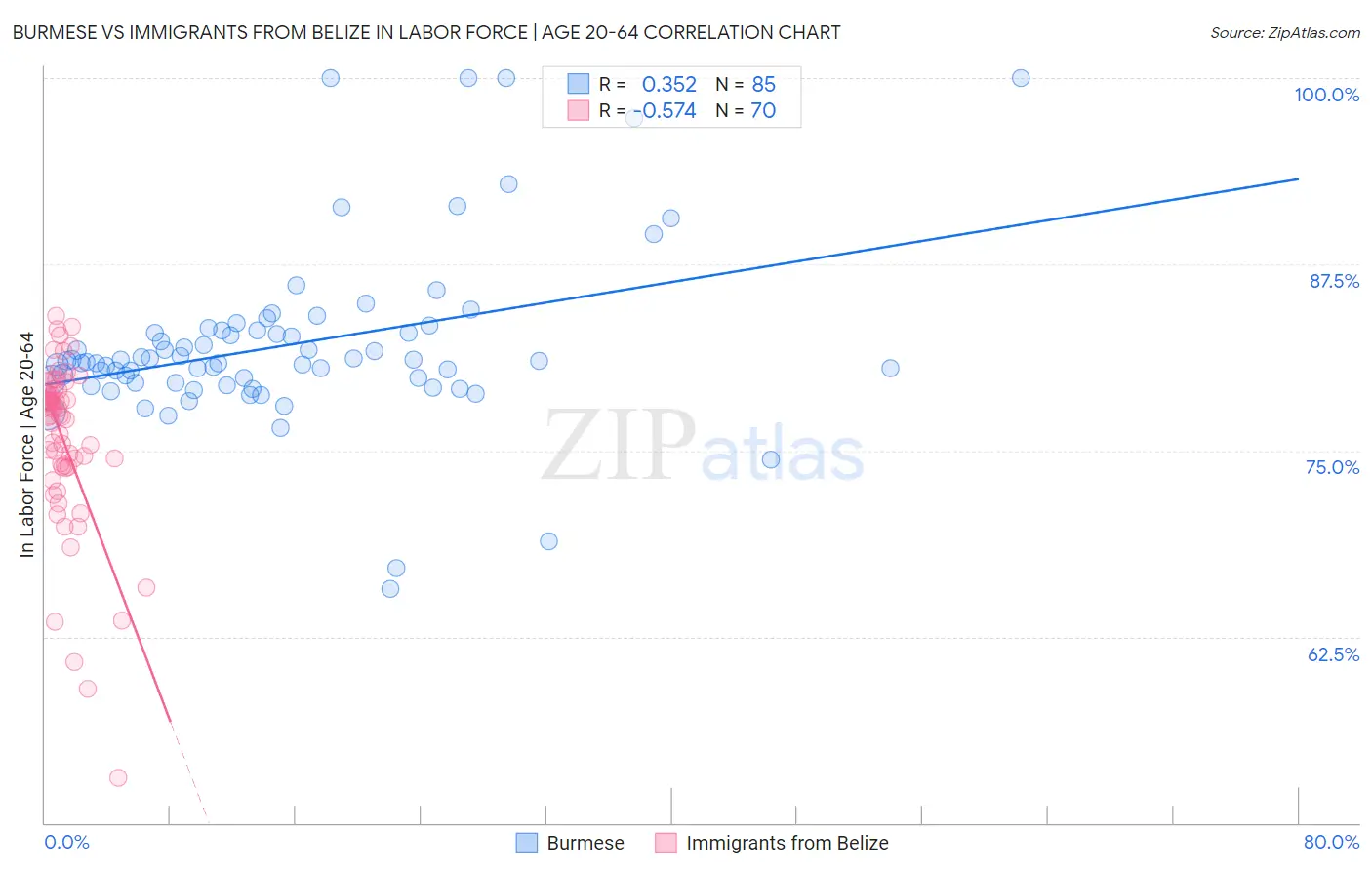 Burmese vs Immigrants from Belize In Labor Force | Age 20-64