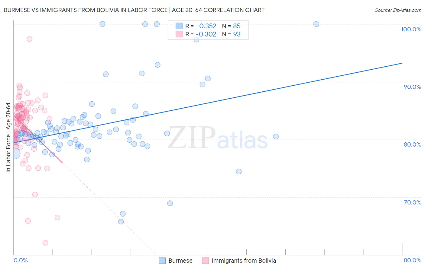 Burmese vs Immigrants from Bolivia In Labor Force | Age 20-64