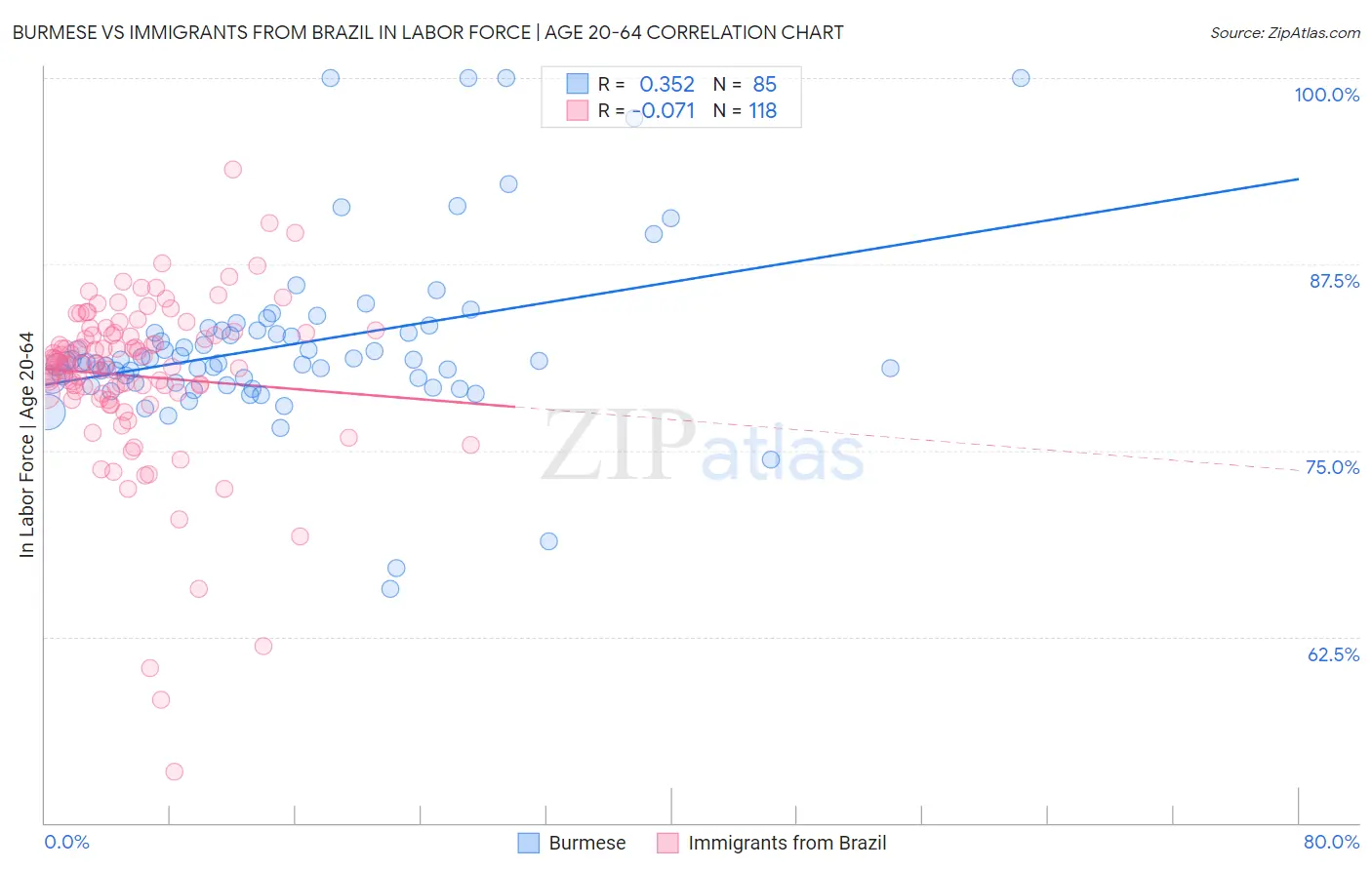 Burmese vs Immigrants from Brazil In Labor Force | Age 20-64