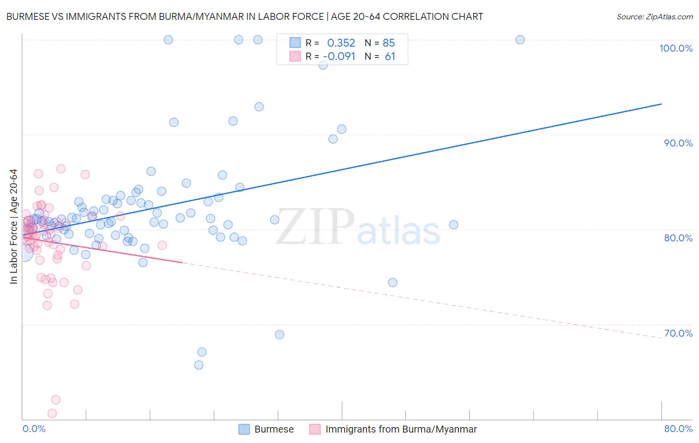 Burmese vs Immigrants from Burma/Myanmar In Labor Force | Age 20-64