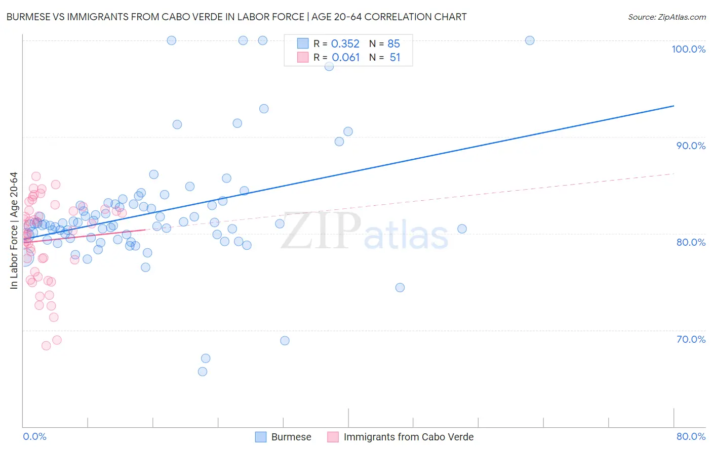 Burmese vs Immigrants from Cabo Verde In Labor Force | Age 20-64