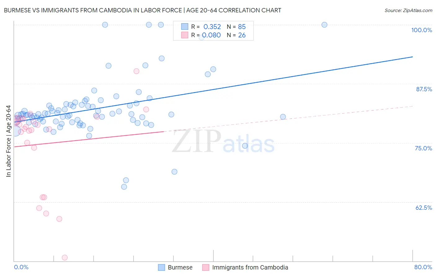Burmese vs Immigrants from Cambodia In Labor Force | Age 20-64