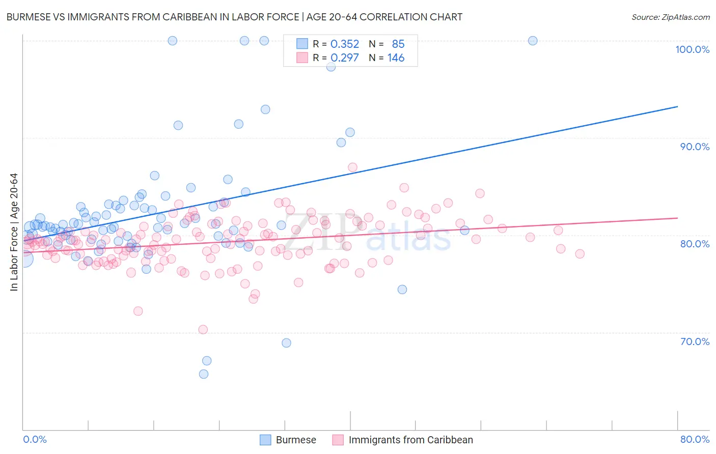 Burmese vs Immigrants from Caribbean In Labor Force | Age 20-64