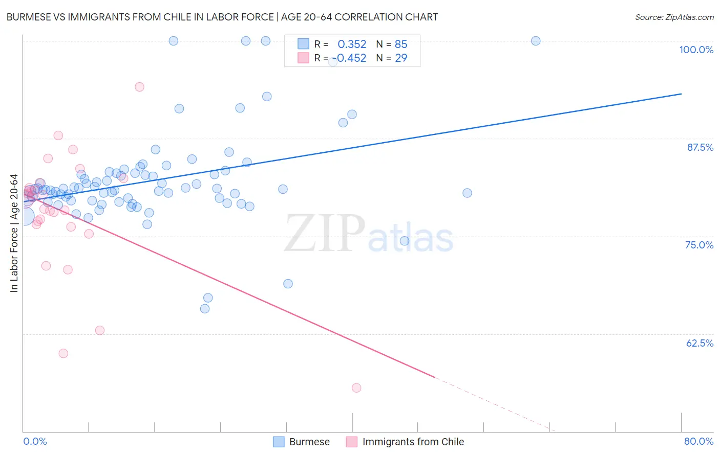Burmese vs Immigrants from Chile In Labor Force | Age 20-64