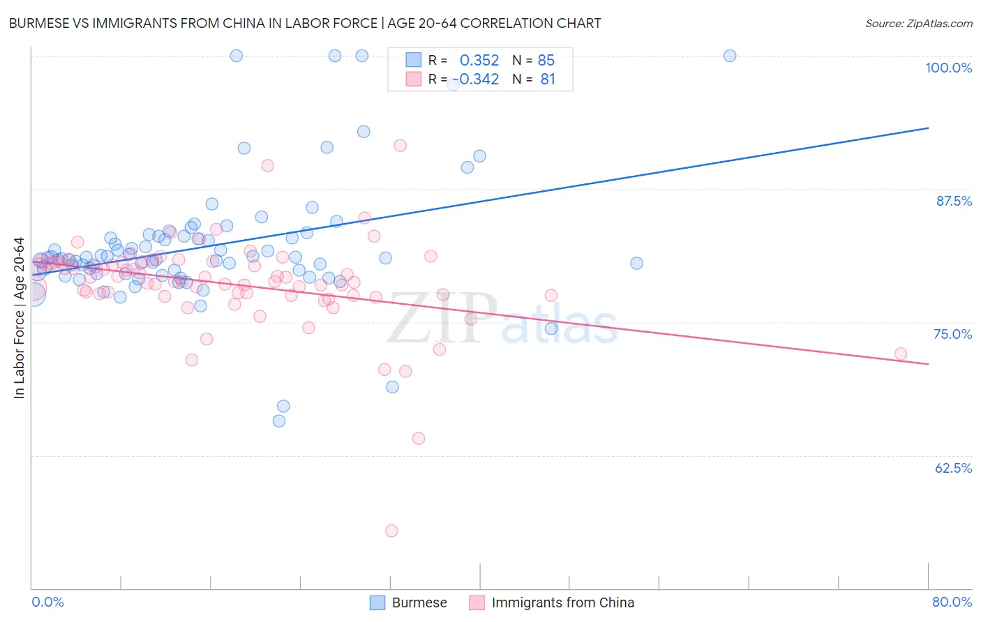 Burmese vs Immigrants from China In Labor Force | Age 20-64