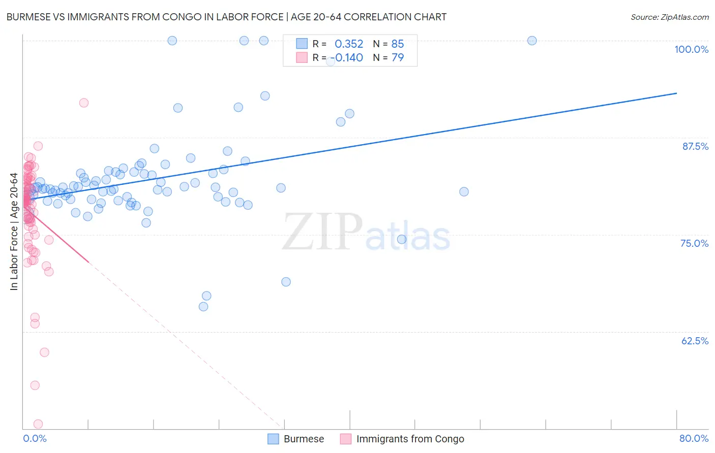 Burmese vs Immigrants from Congo In Labor Force | Age 20-64