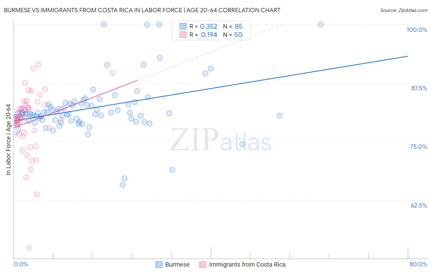 Burmese vs Immigrants from Costa Rica In Labor Force | Age 20-64