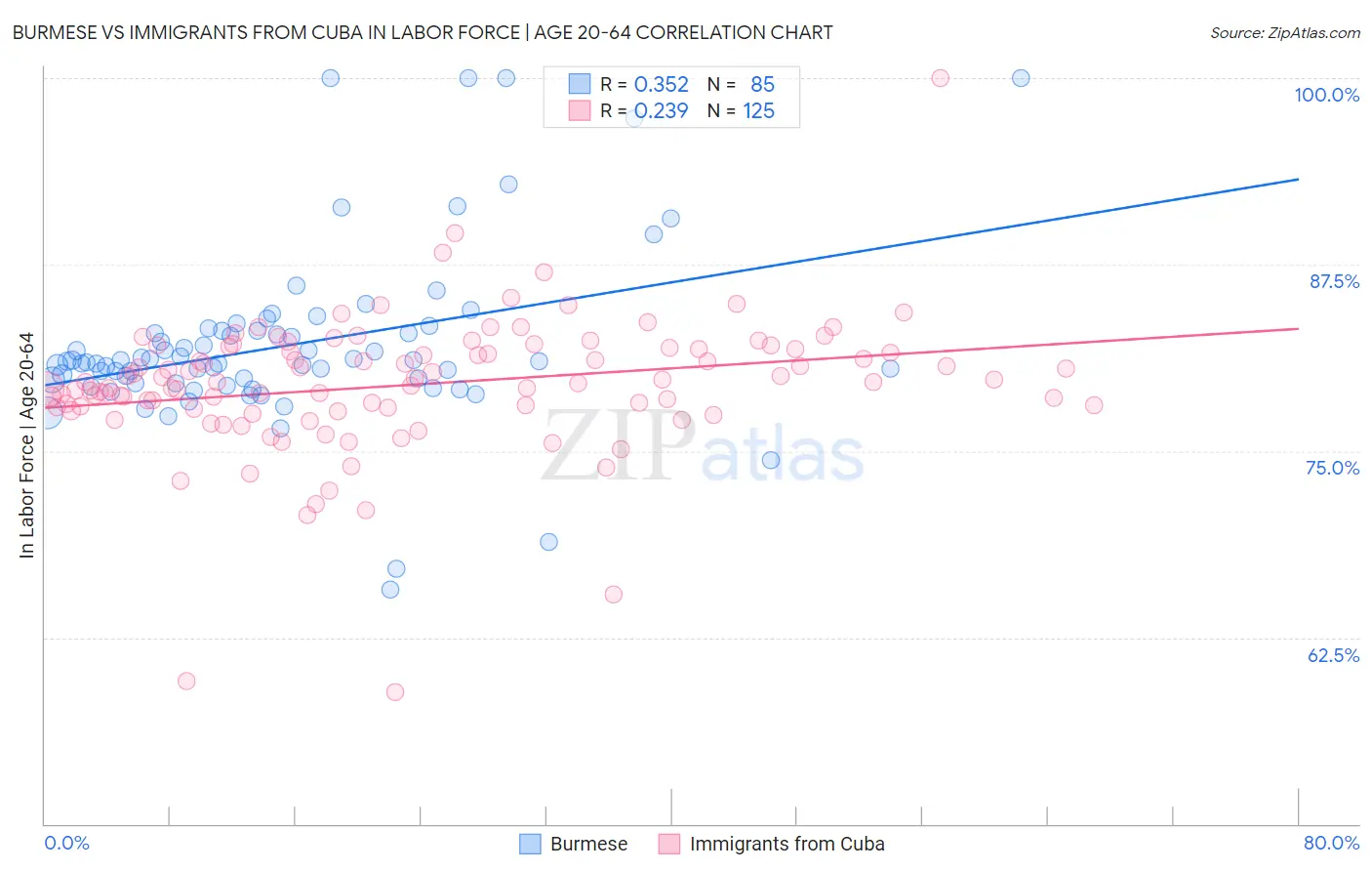 Burmese vs Immigrants from Cuba In Labor Force | Age 20-64