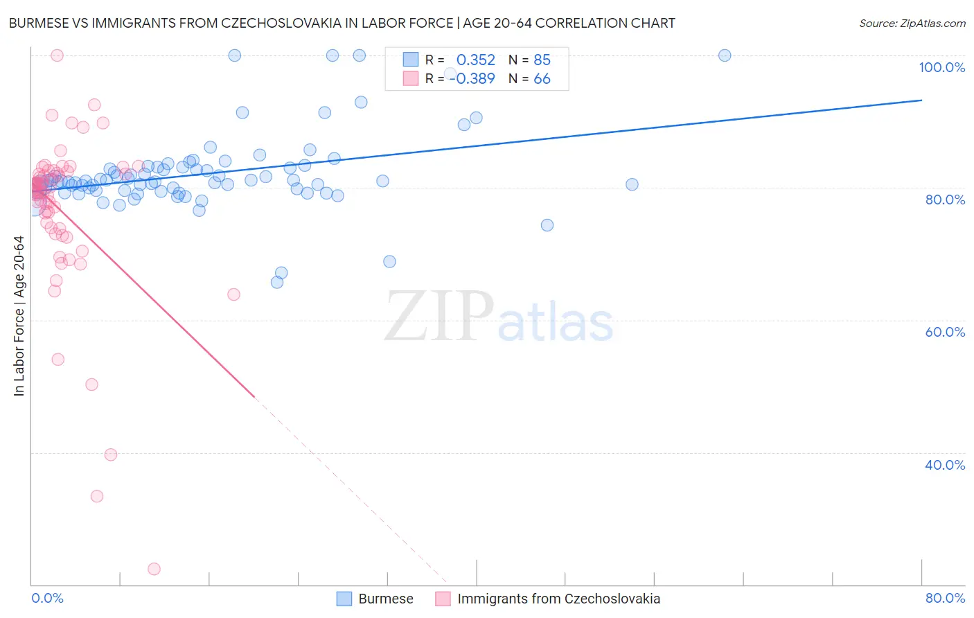 Burmese vs Immigrants from Czechoslovakia In Labor Force | Age 20-64