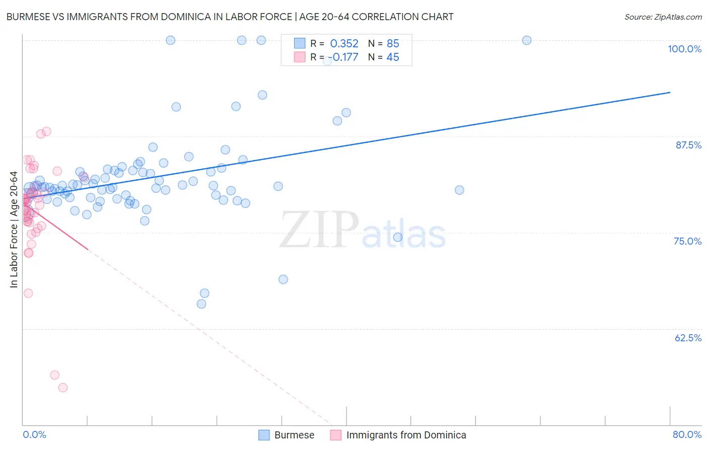 Burmese vs Immigrants from Dominica In Labor Force | Age 20-64