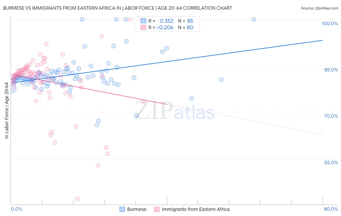 Burmese vs Immigrants from Eastern Africa In Labor Force | Age 20-64