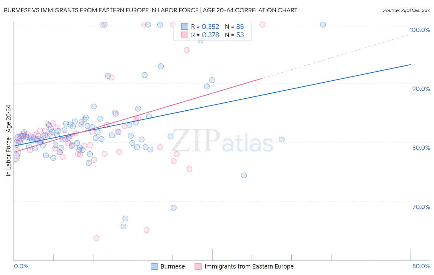 Burmese vs Immigrants from Eastern Europe In Labor Force | Age 20-64