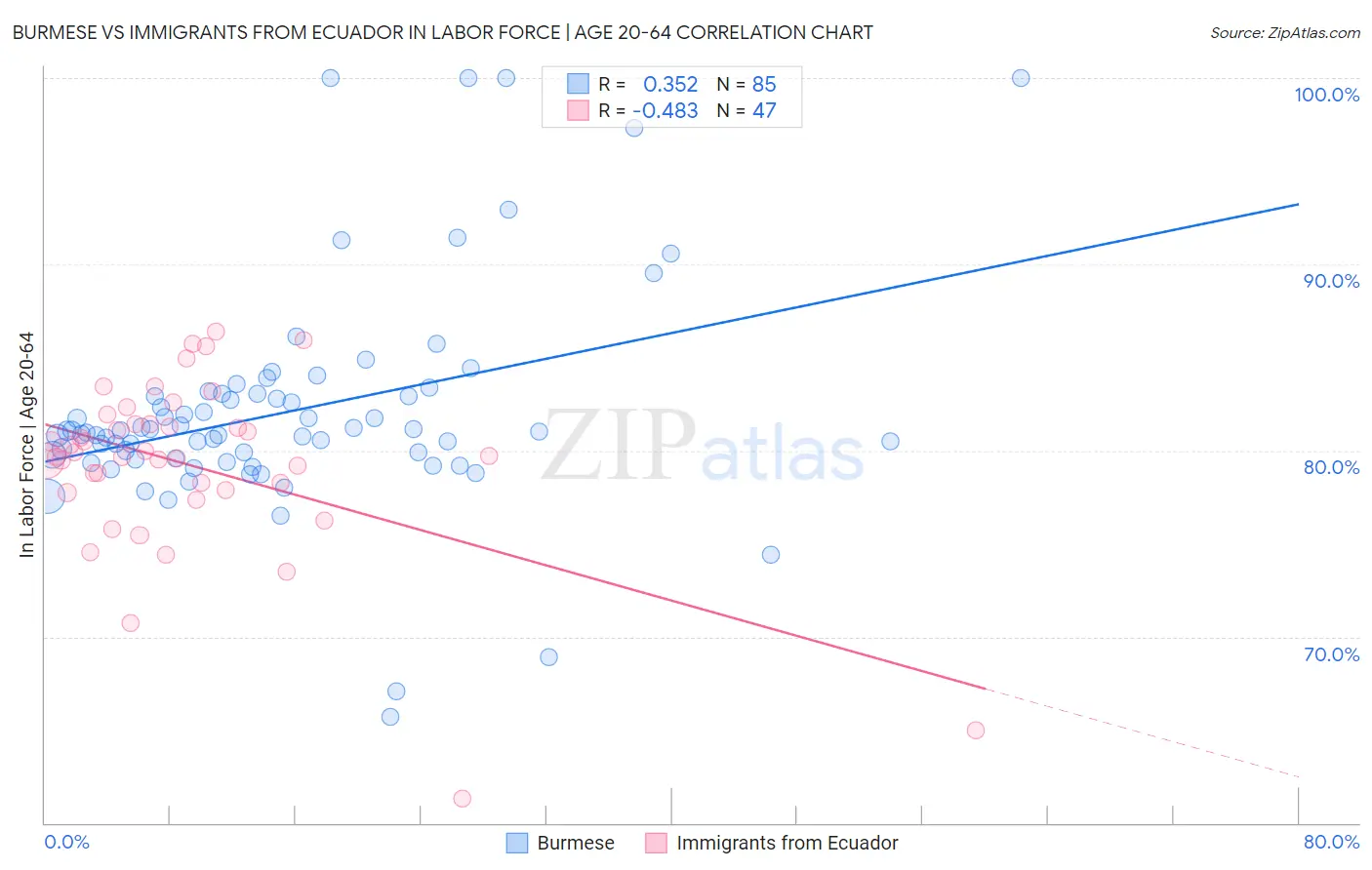 Burmese vs Immigrants from Ecuador In Labor Force | Age 20-64