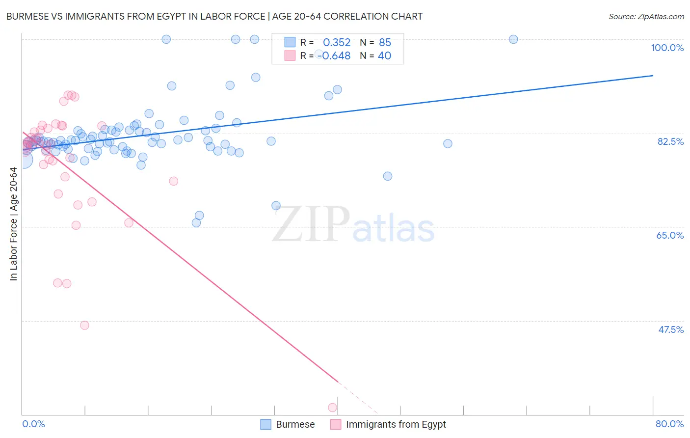 Burmese vs Immigrants from Egypt In Labor Force | Age 20-64