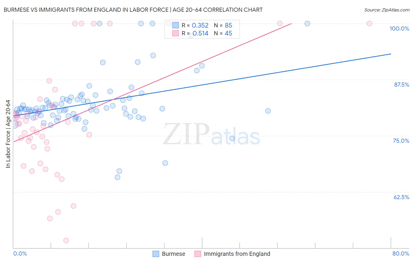 Burmese vs Immigrants from England In Labor Force | Age 20-64