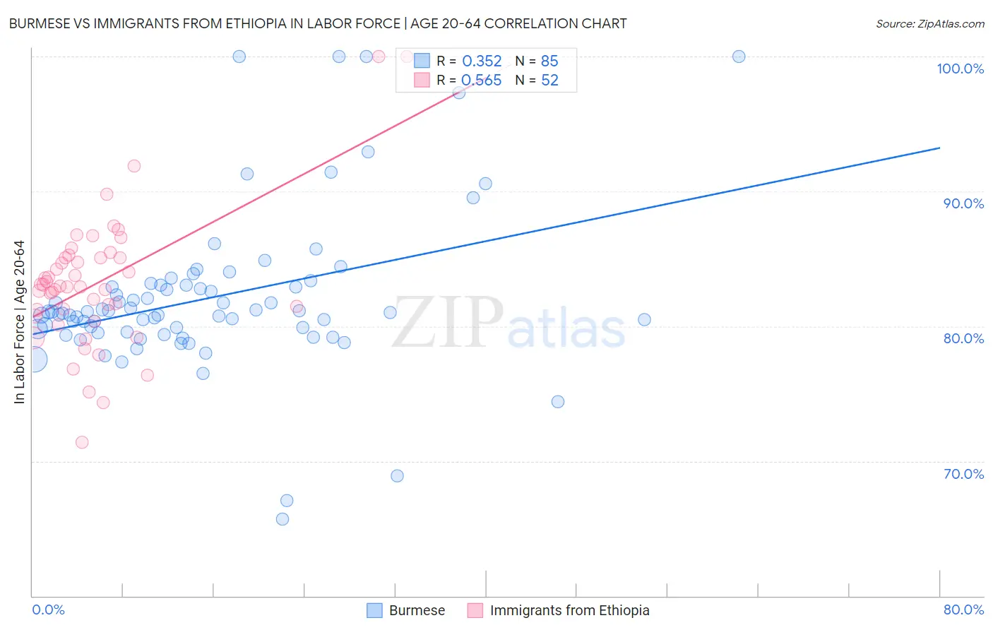 Burmese vs Immigrants from Ethiopia In Labor Force | Age 20-64
