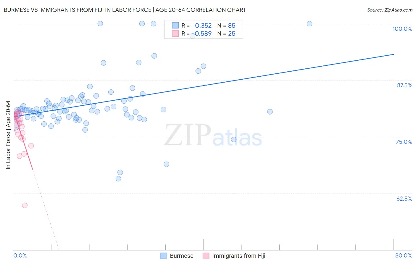 Burmese vs Immigrants from Fiji In Labor Force | Age 20-64