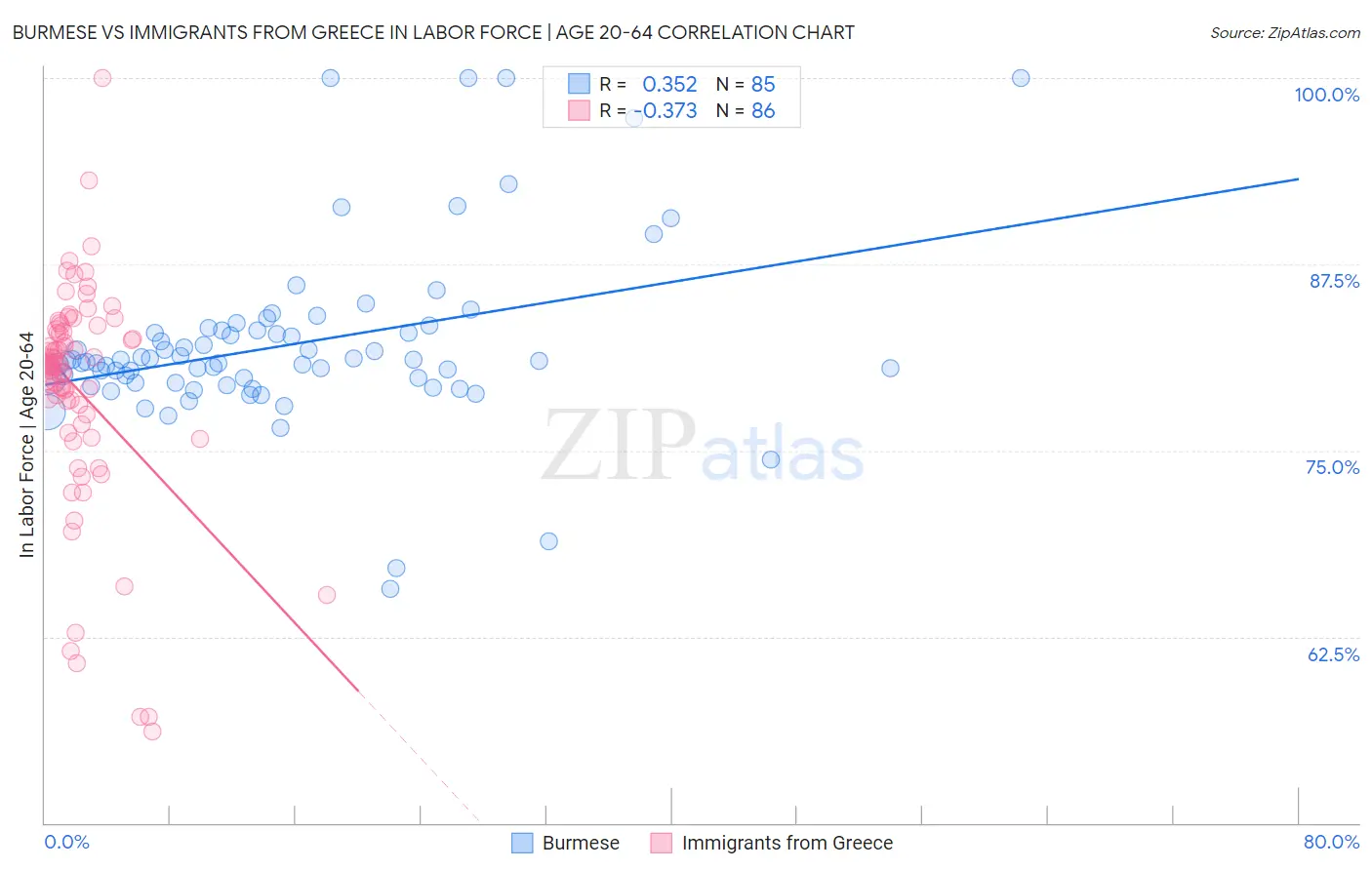 Burmese vs Immigrants from Greece In Labor Force | Age 20-64