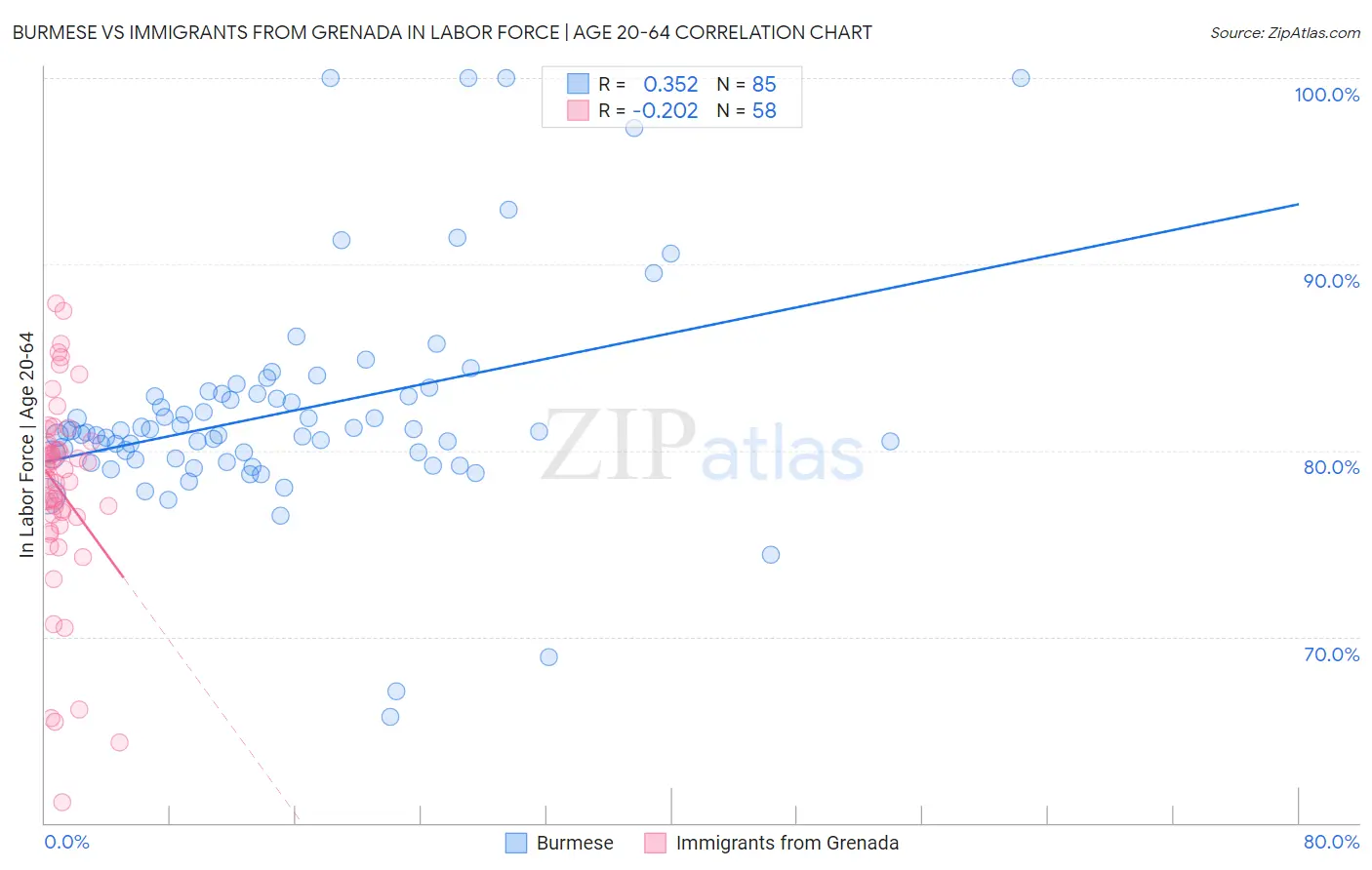Burmese vs Immigrants from Grenada In Labor Force | Age 20-64