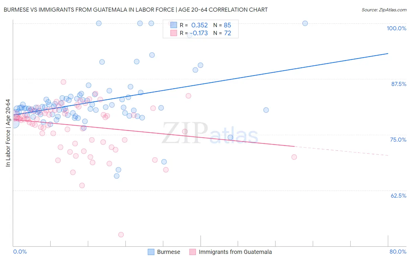 Burmese vs Immigrants from Guatemala In Labor Force | Age 20-64