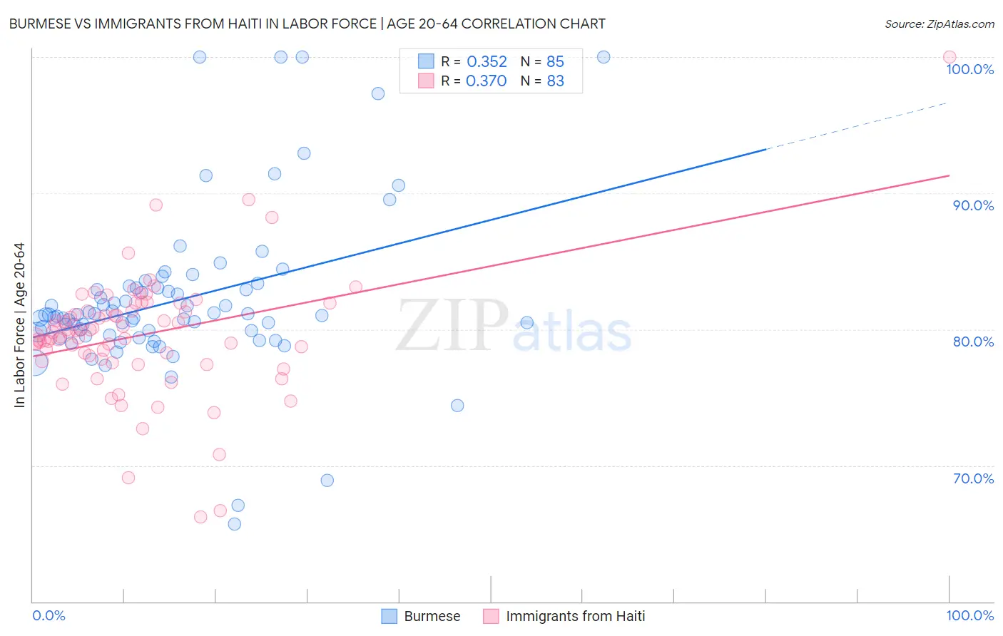 Burmese vs Immigrants from Haiti In Labor Force | Age 20-64