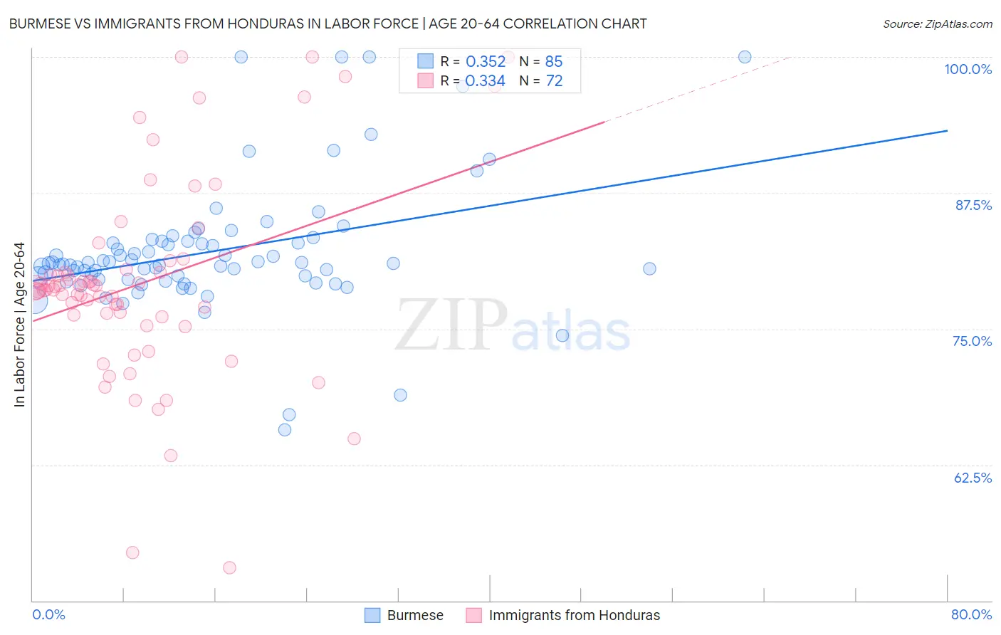 Burmese vs Immigrants from Honduras In Labor Force | Age 20-64