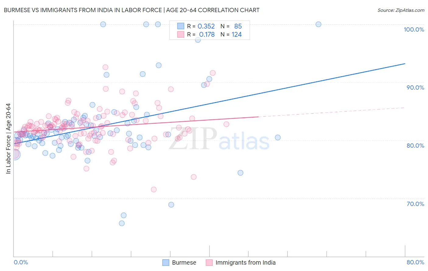 Burmese vs Immigrants from India In Labor Force | Age 20-64