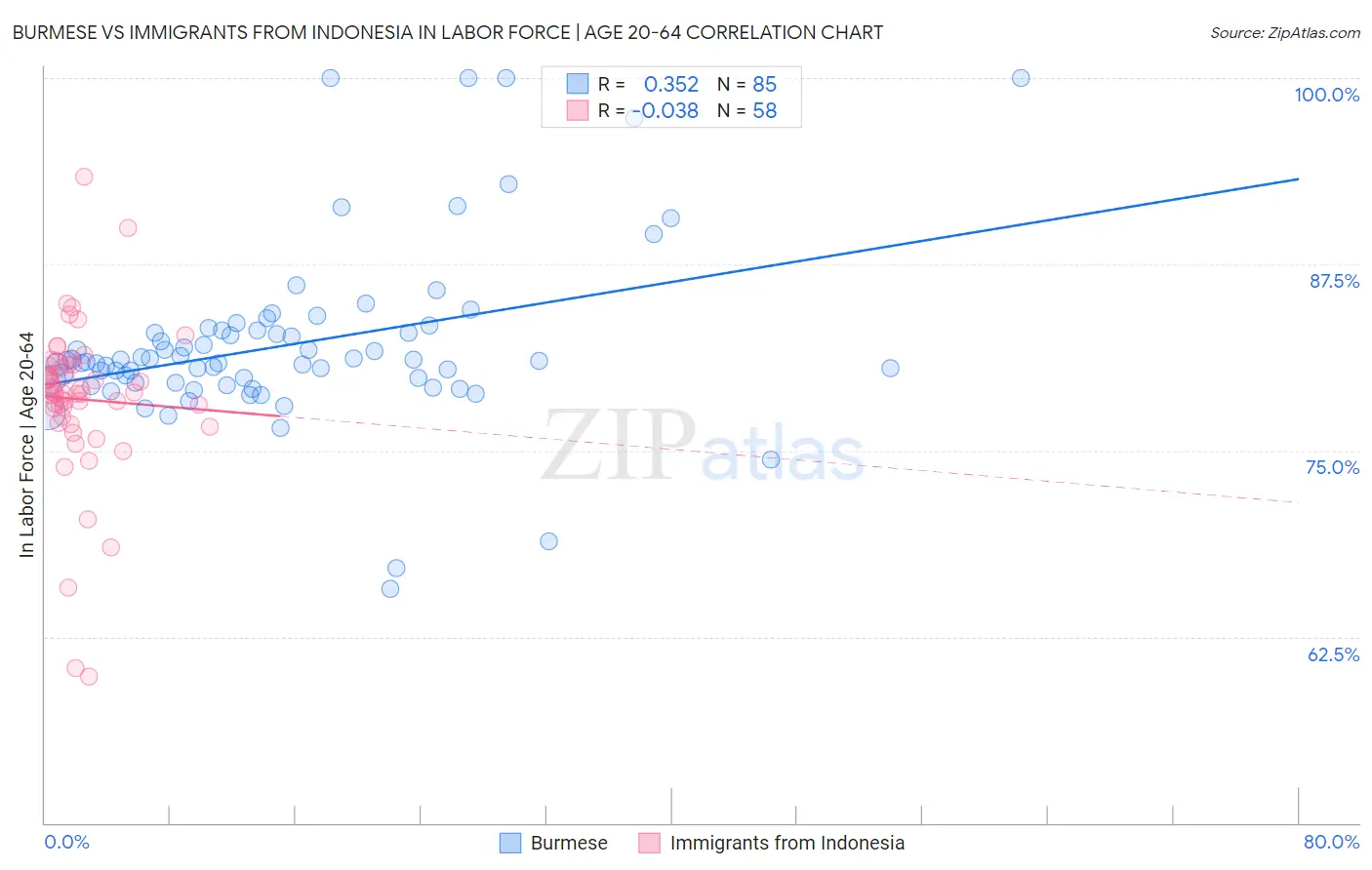 Burmese vs Immigrants from Indonesia In Labor Force | Age 20-64