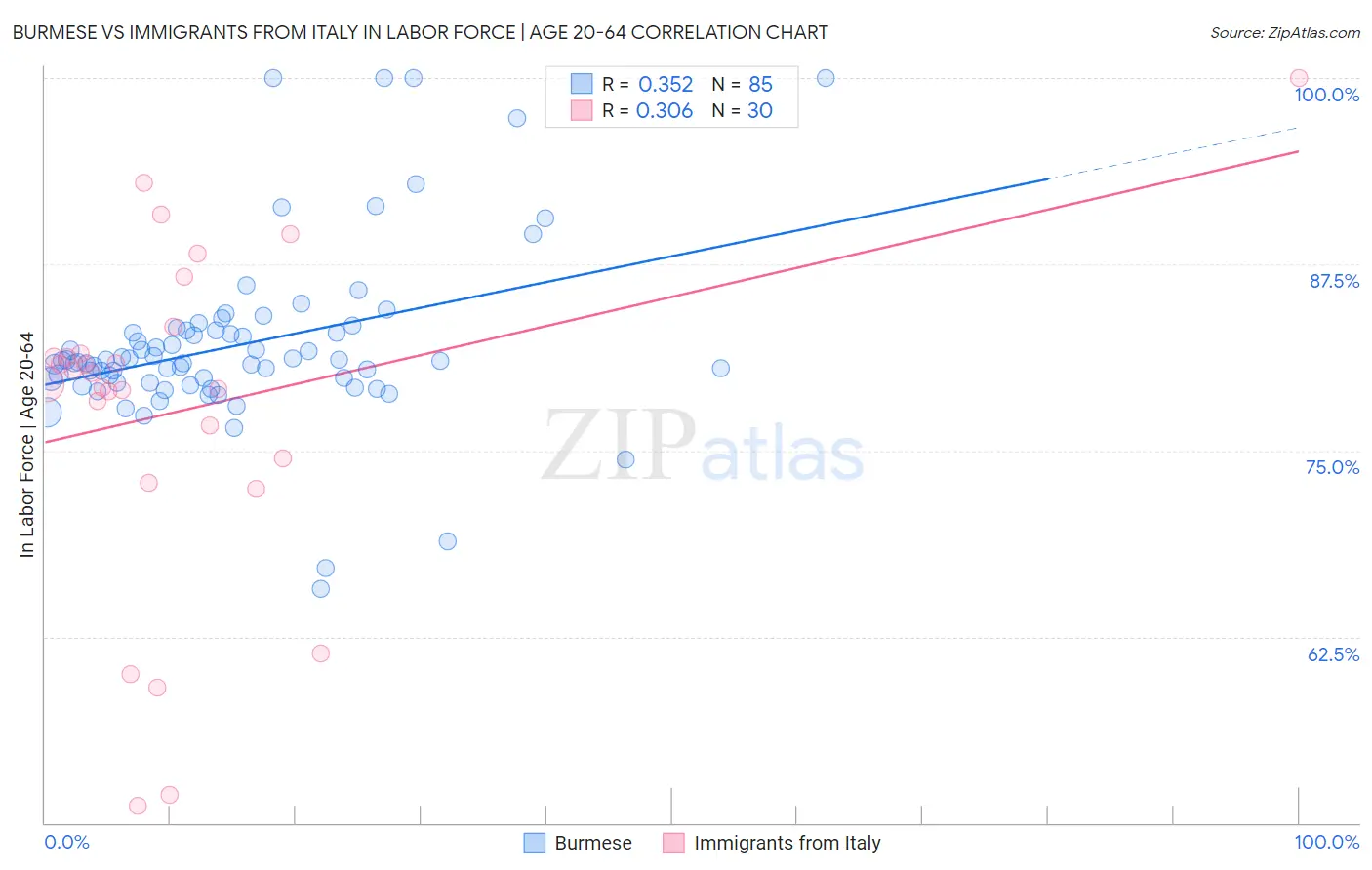 Burmese vs Immigrants from Italy In Labor Force | Age 20-64