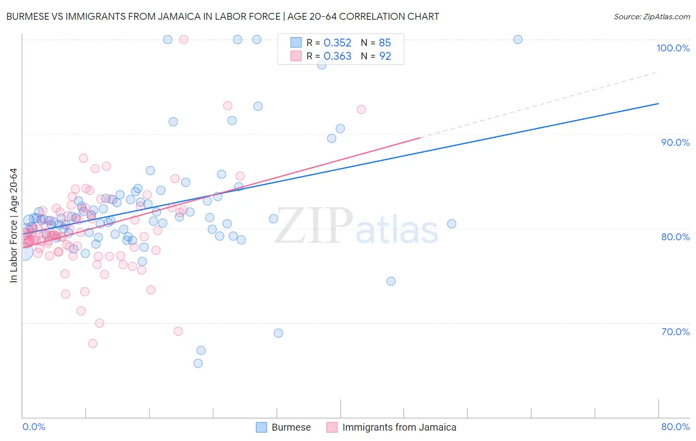 Burmese vs Immigrants from Jamaica In Labor Force | Age 20-64