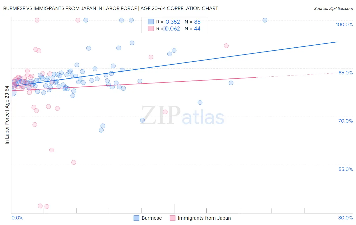 Burmese vs Immigrants from Japan In Labor Force | Age 20-64