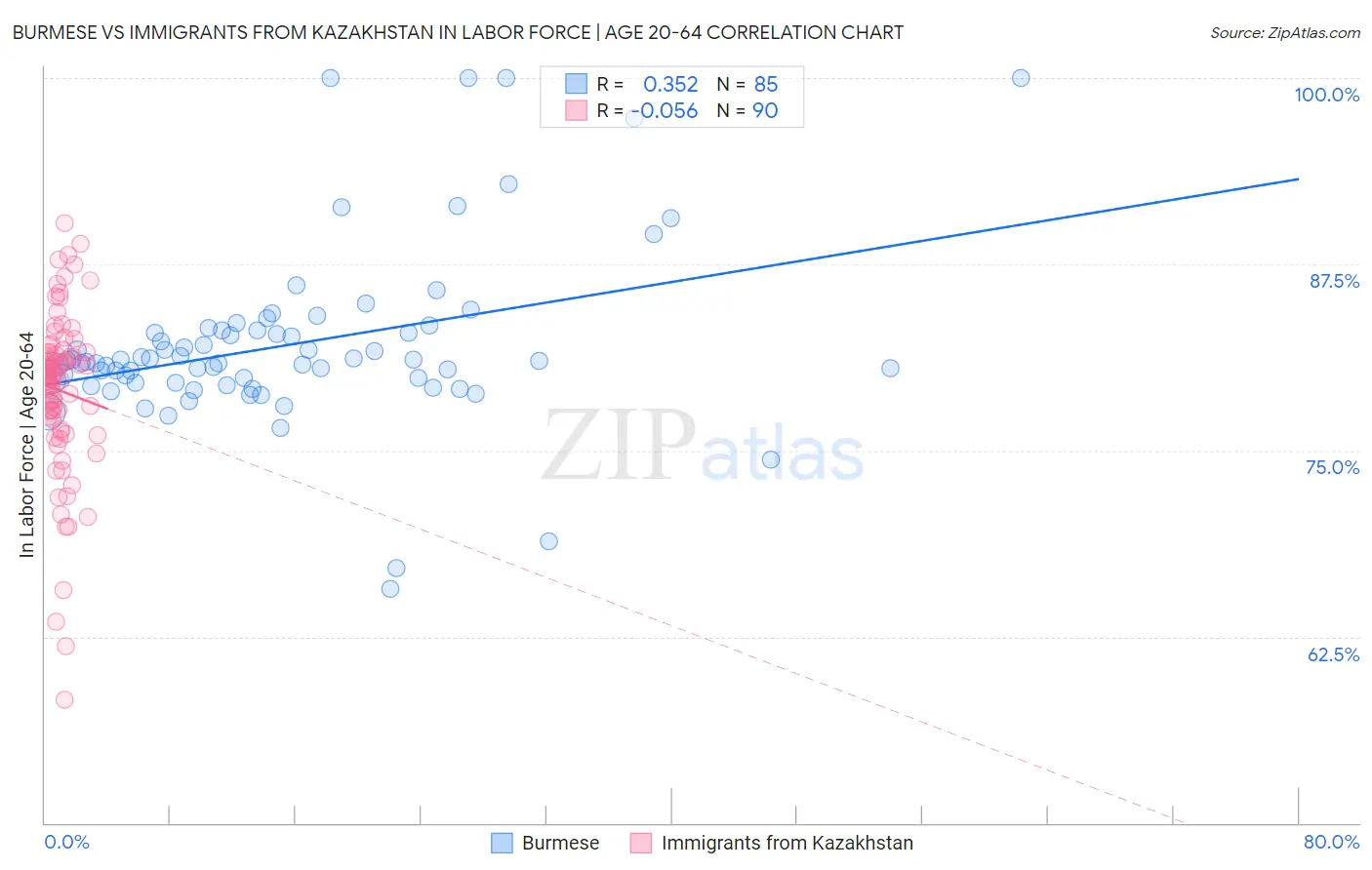 Burmese vs Immigrants from Kazakhstan In Labor Force | Age 20-64