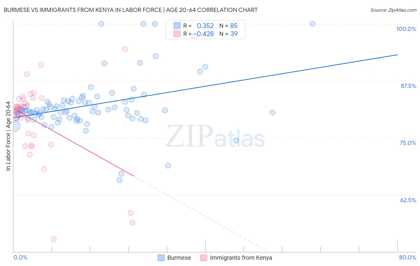Burmese vs Immigrants from Kenya In Labor Force | Age 20-64