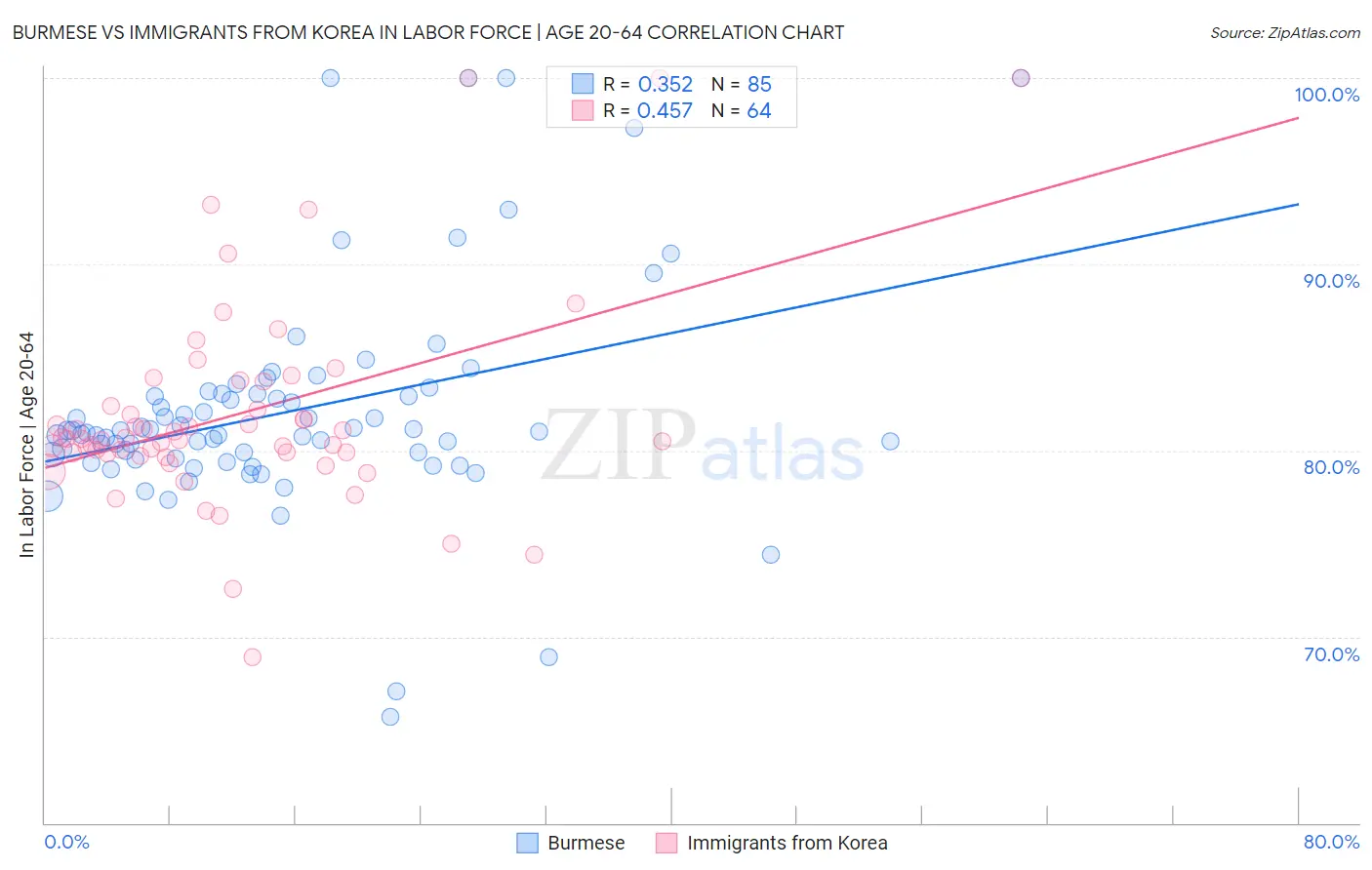 Burmese vs Immigrants from Korea In Labor Force | Age 20-64