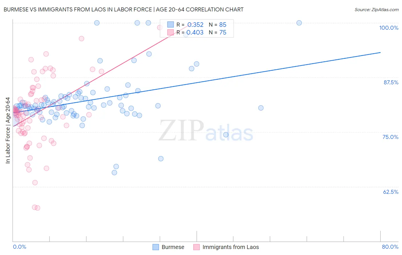 Burmese vs Immigrants from Laos In Labor Force | Age 20-64