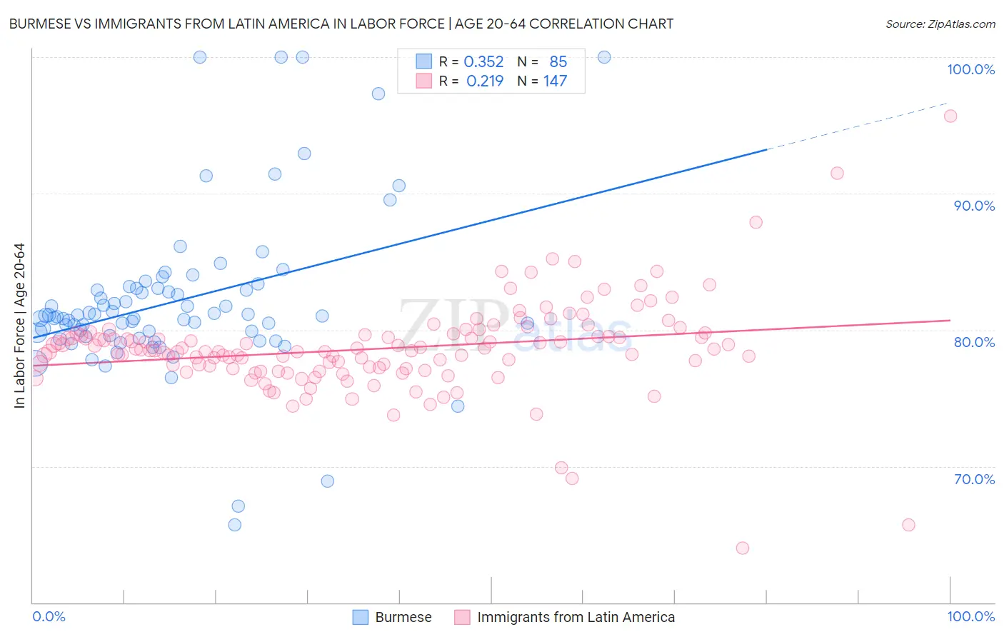 Burmese vs Immigrants from Latin America In Labor Force | Age 20-64