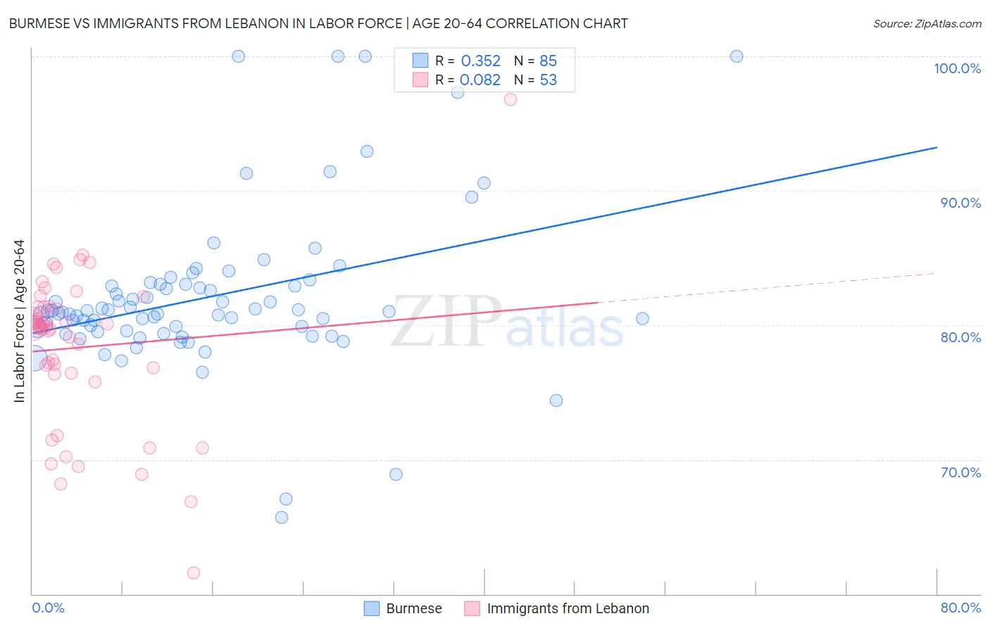 Burmese vs Immigrants from Lebanon In Labor Force | Age 20-64