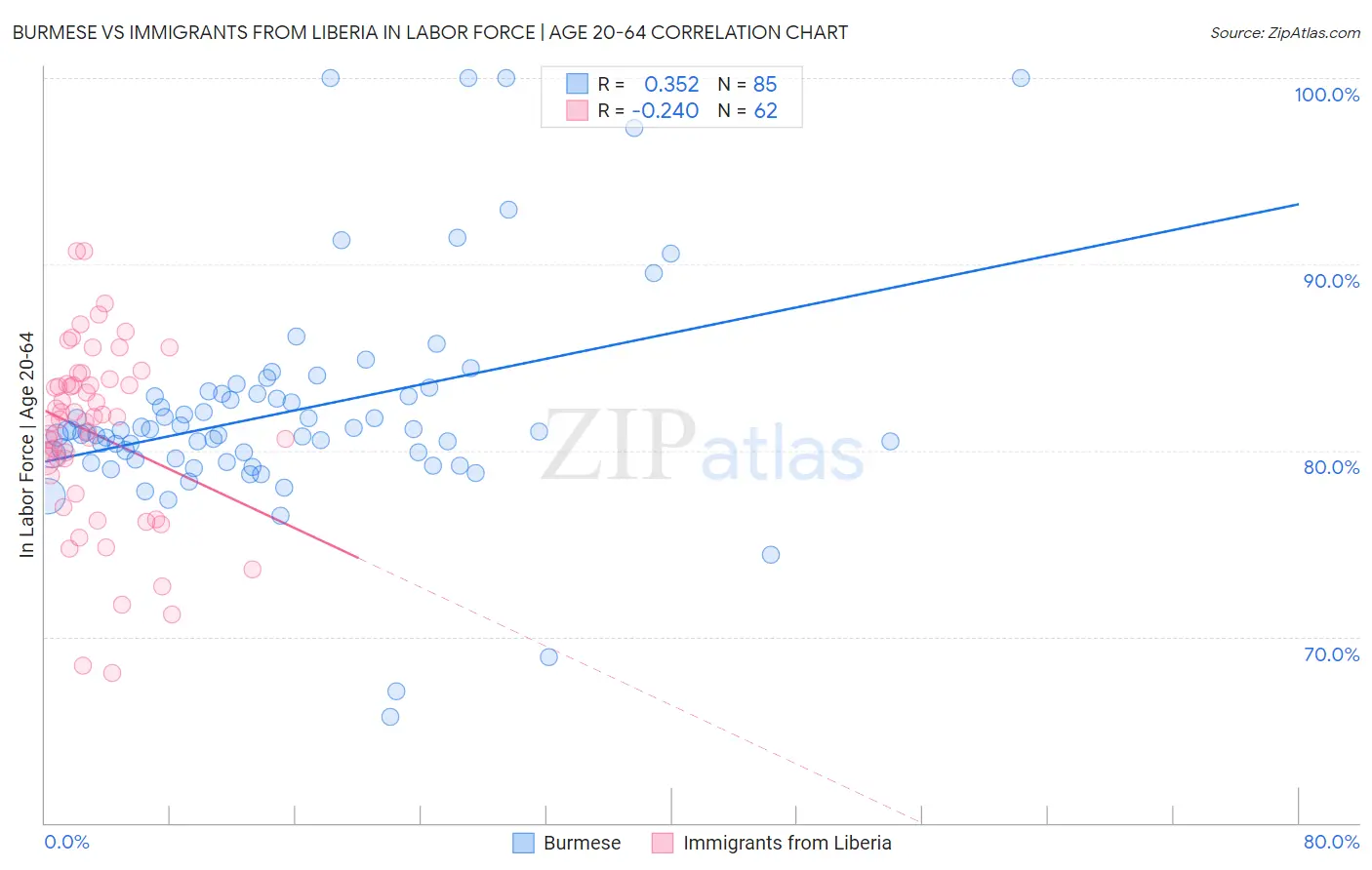 Burmese vs Immigrants from Liberia In Labor Force | Age 20-64