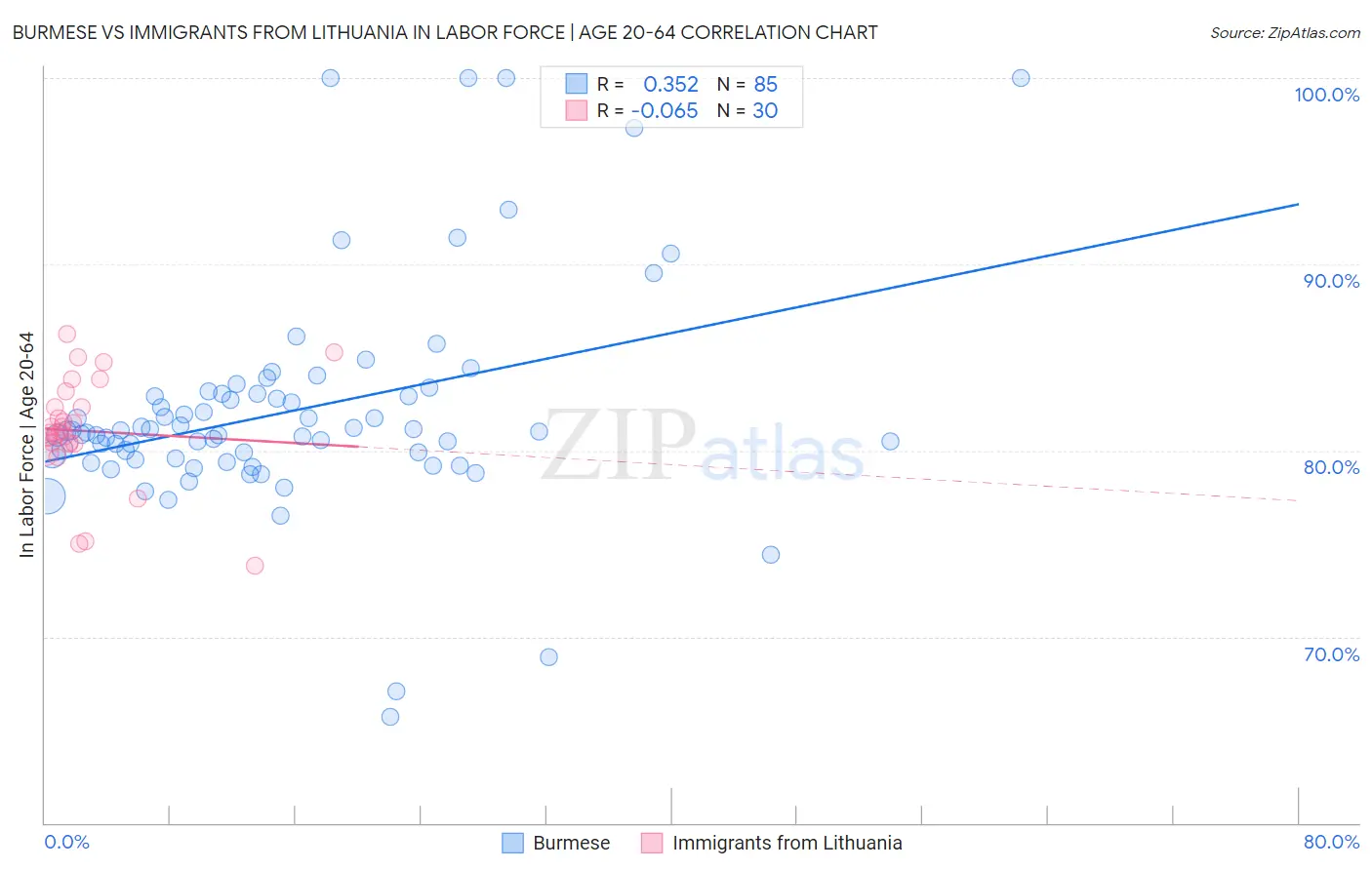 Burmese vs Immigrants from Lithuania In Labor Force | Age 20-64