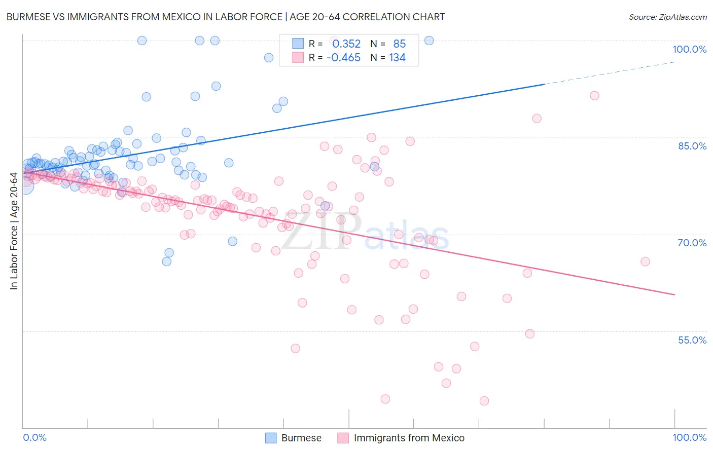Burmese vs Immigrants from Mexico In Labor Force | Age 20-64