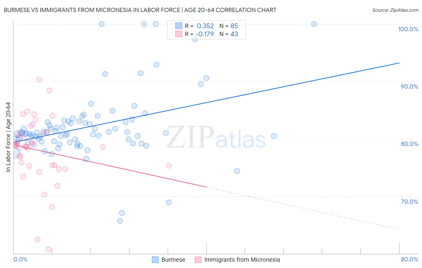 Burmese vs Immigrants from Micronesia In Labor Force | Age 20-64