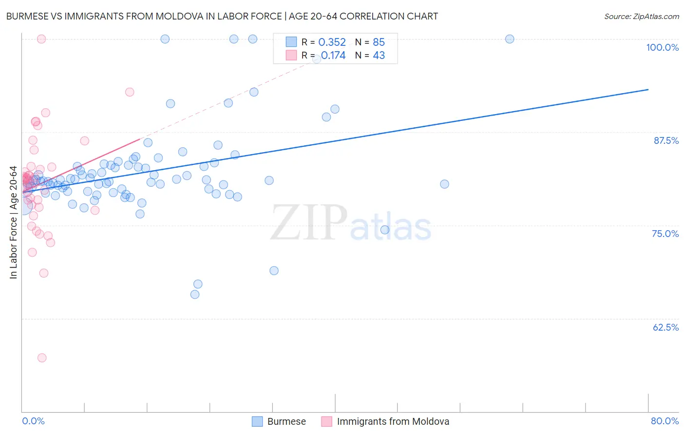 Burmese vs Immigrants from Moldova In Labor Force | Age 20-64