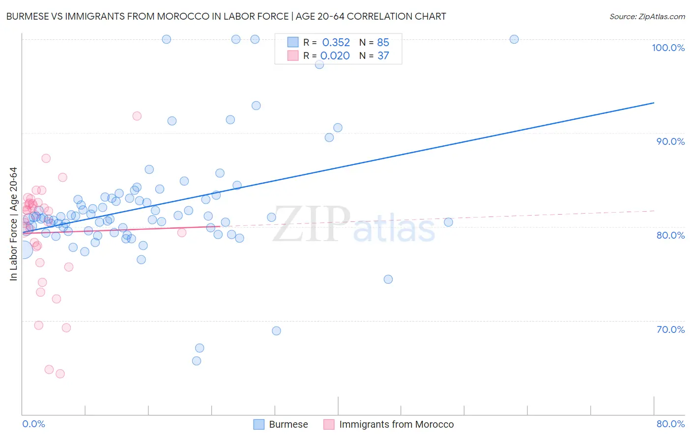 Burmese vs Immigrants from Morocco In Labor Force | Age 20-64