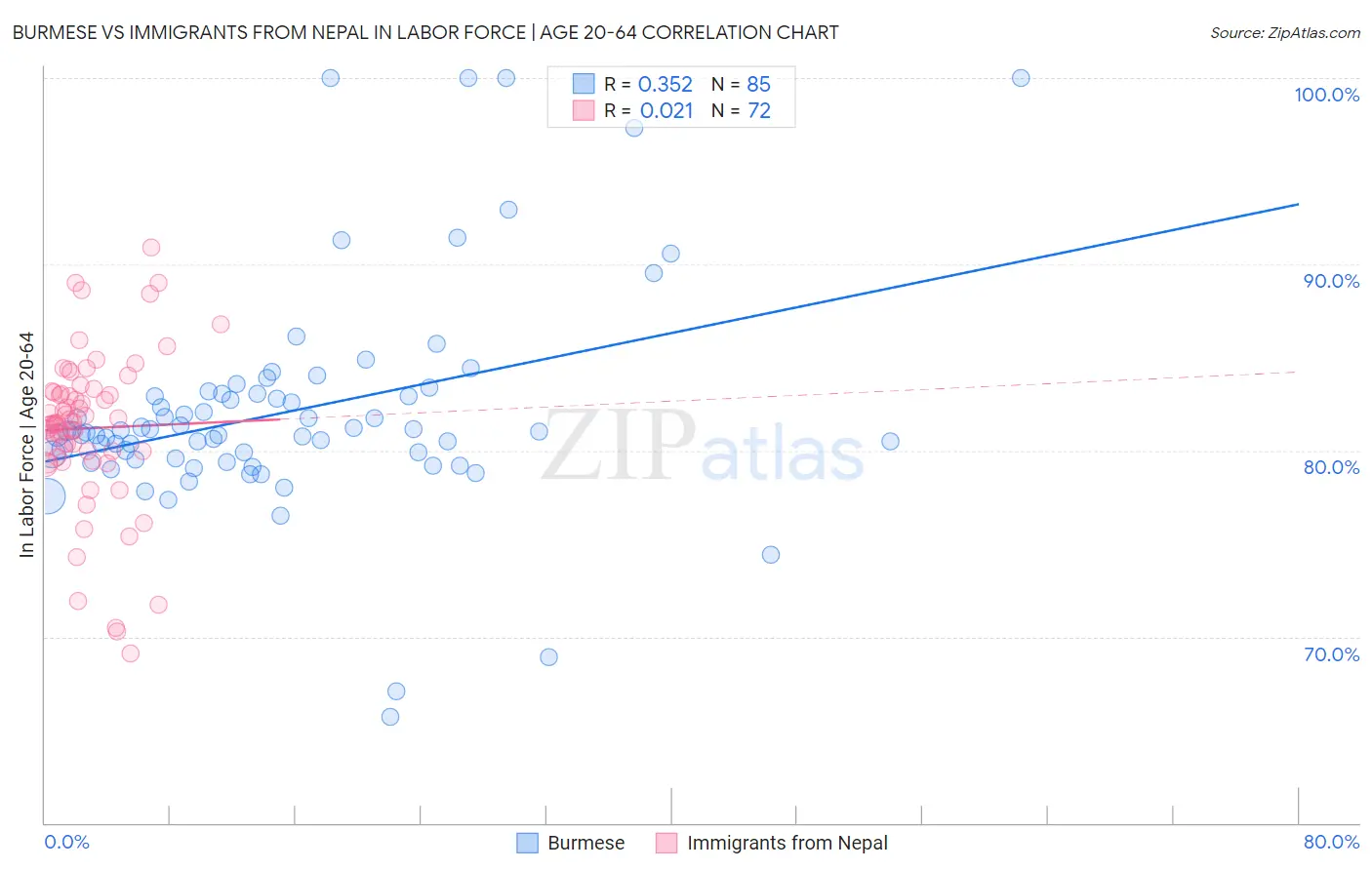 Burmese vs Immigrants from Nepal In Labor Force | Age 20-64
