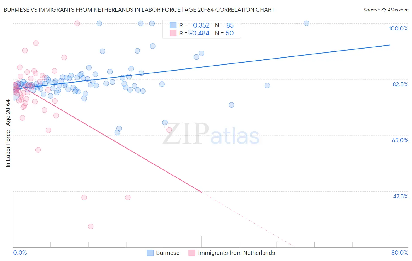 Burmese vs Immigrants from Netherlands In Labor Force | Age 20-64