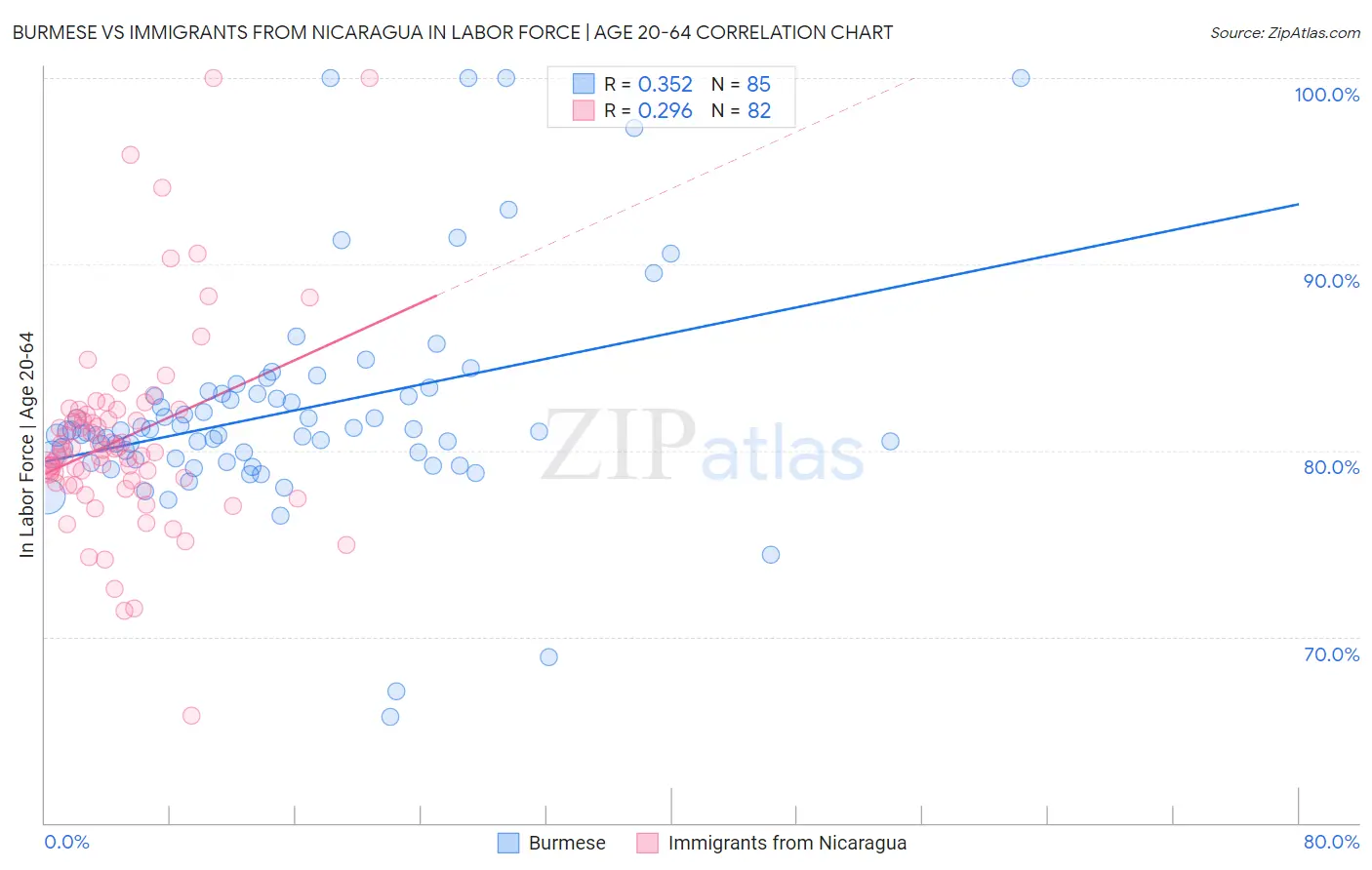 Burmese vs Immigrants from Nicaragua In Labor Force | Age 20-64