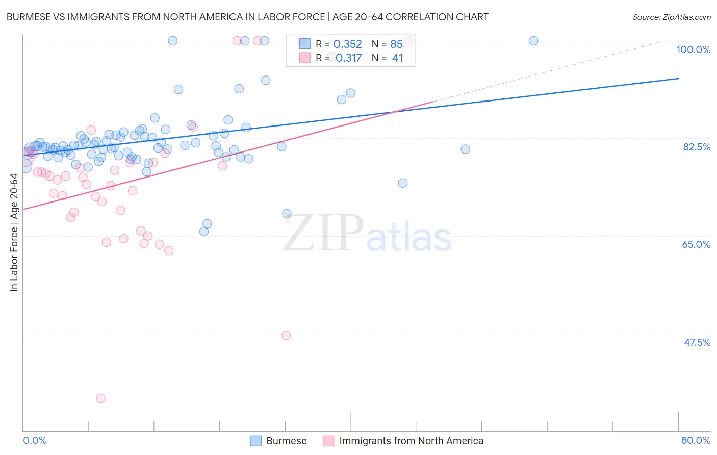 Burmese vs Immigrants from North America In Labor Force | Age 20-64